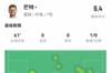 芒特本场数据：2关键传球+1错失重大机会 11对抗5成功 获评6.4分