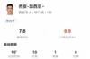 尽力局！西班牙人门将：10次扑救，1次失误致丢球，全队最高7.8分
