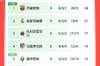 西甲积分榜：巴萨3分优势领跑，皇马、黄潜二三位，瓦伦居降级区