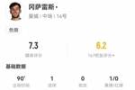冈萨雷斯本场1球+0关键传球 6对抗4成功+2抢断 获评7.3分