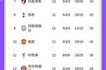 ⚔️英超最新积分榜：曼城先赛输球落后榜首4分，枪手本轮战热刺