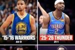雷霆赛季前22场21胜1负 NBA历史第4队！