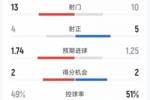 亚特兰大2-1切尔西全场数据：射门13-10，射正4-5，得分机会2-2