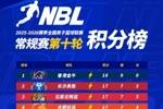 【积分榜】2025-2026赛季NBL常规赛积分榜（截至第十轮结束）