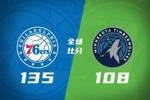 🏀76人轻取森林狼止4连败 马克西39+8 VJ24+7 华子28+9&7失误