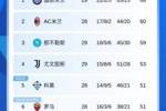意甲积分榜：尤文客胜乌迪内斯先赛暂升第4 明日科莫罗马直接对话